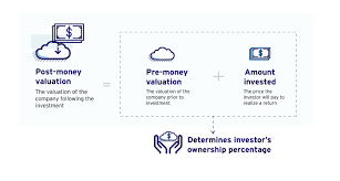 How does equity financing work? Business Valuation How Investors Determine The Value Of Your Business Entrepreneur S Toolkit