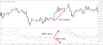 Stealing Pips With Dmi Forex Trading Strategy