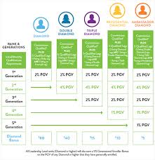 49 Specific It Works Presidential Diamond Chart