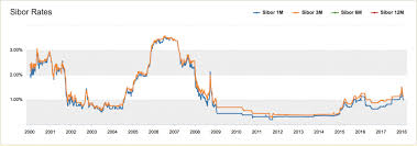 Get the latest fd rates in malaysia here. Standard Bank Fixed Deposit Interest Rates
