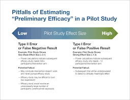 Research methods are specific procedures for collecting and analyzing data. Pilot Studies Common Uses And Misuses Nccih