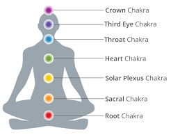 This is the seat of your intuition where your third eye is. How To Open Your Third Eye Chakra For Spiritual Awakening