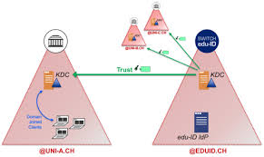 Kerberos authentication is being used by top global companies like microsoft windows, apple os, linux, and unix. Spnego Kerberos Authentication Apis And Technical Guides For Universities Dokumentation Switch Edu Id Switch