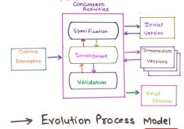 Evolutionary Model In Software Engineering In Hindi What Is Evolutionary Model In Hindi