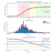 Growth of cases by municipalities. Fitviruscovid19 File Exchange Matlab Central