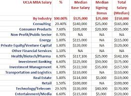 Salary ranges can vary widely depending on many important factors, including education , certifications, additional skills, the number of years you have spent in your profession. Ucla Full Time Mba Salary Job Function Industry 2018 F1gmat
