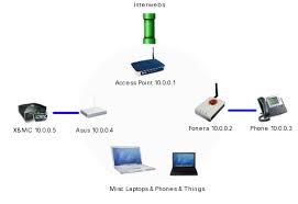 Openwrt as a wireless repeater (also called wireless range extender) takes an existing signal from a wireless router or wireless access point and rebroadcasts it to create a second network. Wireless Client Bridging With Openwrt Project Gus