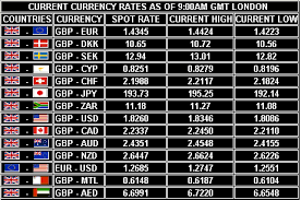 Currency Exchange Rates Forex Foreign Exchange Rates And