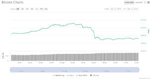 Price chart, trade volume, market cap, and more. Btc Eth Xrp Bch Bsv Price Movement Stagnate As Bear Cycles The Market