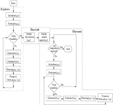 flow chart describing the honeybee search algorithm