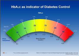 28 Complete A1c Score Chart