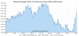 Malaysian Ringgit Myr To Vietnamese Dong Vnd History