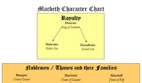 Macbeth Character Chart