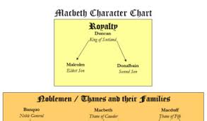 Macbeth Character Chart