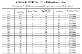 Wine Institute Report 2008 California Wine Shipments Hold