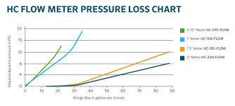 Flow Meter Pressure Loss Chart Hydrawise