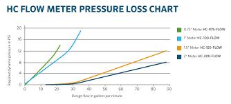 flow meter pressure loss chart hydrawise