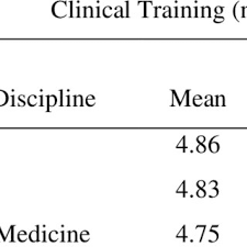 If you're reading this,first of all congratz.now let's get into business.what i'm going to share here is basically my mistakes and lessons that i learnt during the process without much guidance hence i decided to help the rest like me by sharing my experience.i might be wrong in certain part. Pdf Perception And Preparedness Of Final Year Medical Students Of The Internship Programme