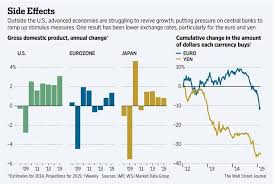 Currency Warriors Get A Boost At G 20 Meeting Http On Wsj Com 1axwa3r Gross Domestic Product Exchange Rate Information Graphics