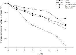 Because monocultures are acres of the same plant, the entire monoculture attracts the same types of pests. Frontiers Polyculture And Monoculture Affect The Fitness Behavior And Detoxification Metabolism Of Bemisia Tabaci Hemiptera Aleyrodidae Physiology