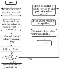 A minimum of four people is recommended, and transfer devices and lifters may be used. Sustainability Free Full Text An Improved Gray Wolf Optimization Algorithm To Solve Engineering Problems Html
