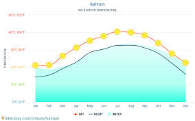 Bahrain Weather 2020 Climate And Weather In Bahrain The