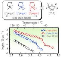 Pyrrolidinium-based organic ionic plastic crystals ...
