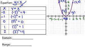 The graph passes through the origin (0,0), and is contained in quadrants i and ii. Quadratic Parent Function Youtube