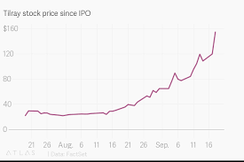 Cl 2 stock news by marketwatch. Tilray Stock Price Since Ipo
