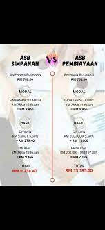 • malaysian bumiputera individuals sebelum melabur, pelabur dinasihatkan untuk membaca dan memahami kandungan prospektus tersebut bersama halaman serlahan produk yang boleh. Asb Financing Perbezaan Simpan Biasa Asb Saving Vs Asb Facebook