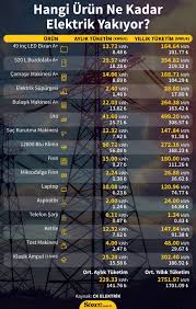 Ana açiklama yaz döneminde gelen yüksek elektrik faturalarından şikayet ediyorsanız, bunun tek sebebi klimalar değildir. Hangi Urun Ne Kadar Elektrik Yakiyor