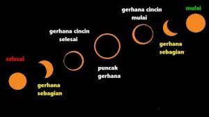 Namun sayangnya, menurut badan meteorologi, klimatologi, dan geofisika () tidak semua wilayah di indonesia dapat menyaksikan fenomena gerhana matahari cincin 21 juni. Hari Ini Gerhana Matahari Cincin Bisa Dilihat Hanya Di 3 Tempat Saja Berikut Link Streamingnya Warta Kota