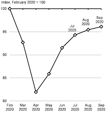 Gdp figures by the oecd for the first quarter of 2021 show the ongoing impact the coronavirus is having on economies around the world. Chapter 2 Fes 2020