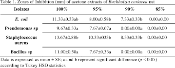 Image result for Buchholzia