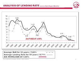 Lembaga hasil dalam negeri malaysia tidak bertanggungjawab terhadap sebarang kehilangan atau kerosakan yang dialami kerana menggunakan maklumat dalam laman ini. Aia Confidential And Proprietary Information Not For Distribution Aia Com Aia Home Loan Training Ppt Download