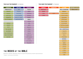 Biblical Canon Comparison Chart Holy Book Timeline