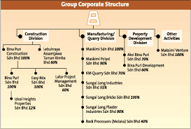Construction, property development, quarry and readymix concrete, polyol. Bina Puri Hopes To Boost Global Presence The Star