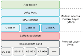 Other technologies that operate in the. Sustainability Free Full Text Experiencing Lora Network Establishment On A Smart Energy Campus Testbed Html