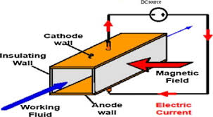Types & working principle | permanent magnet generator working principle. Review Of Magnetohydrodynamic Pump Applications Sciencedirect