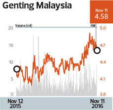 Genting Malaysia Betting On New Gaming Capacity The Edge