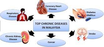 In other words, out of 10 malaysian, there is 2.31 people die due to cardiovascular diseases and the other 7.69 are caused by other diseases. 10 Difference Between Communicable And Non Communicable Diseases With Examples Viva Differences