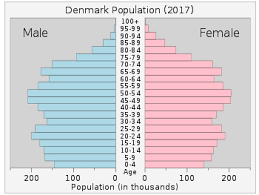Demographics Of Denmark Wikipedia