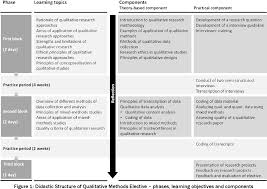 Research programme confidently read, appraise and interpret research powered by physiopedia start course presented by: Pdf Teaching Qualitative Research Methods In Public Health And Medicine A Research Oriented Module Semantic Scholar