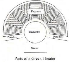 The Structure Of A Greek Theatre Ancient Greek Theatre Greek Plays Greek