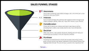 The right sales funnel, configured the proper way, can automate your marketing and help you scale your income on autopilot. What Is A Sales Funnel Definition Stages And Tips Snov Io
