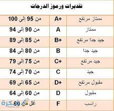 There are different ways of estimating your grade point depending on what country are you in and what institution you are enrolled in. ÙƒÙ… Ù†Ø³Ø¨Ø© ØªÙ‚Ø¯ÙŠØ± Ø¬ÙŠØ¯ Ø¬Ø¯Ø§ Ù…ÙˆÙ‚Ø¹ ÙÙƒØ±Ø©
