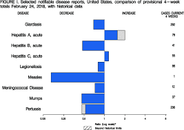 Figure I Selected Notifiable Disease Reports United States