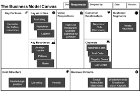 The business model canvas is a strategic tool used for visually developing or displaying a. Business Model Canvas Geschaftsmodellentwicklung Im Digitalen Zeitalter Springerlink