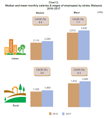 Need to stabilise operations following wage adjustments to the last increase in minimum wage in july 2016; Department Of Statistics Malaysia Official Portal