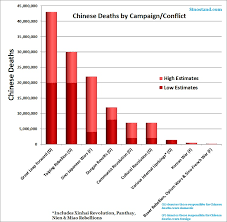 Chart Comparing Historical Chinese And Foreign Inflicted